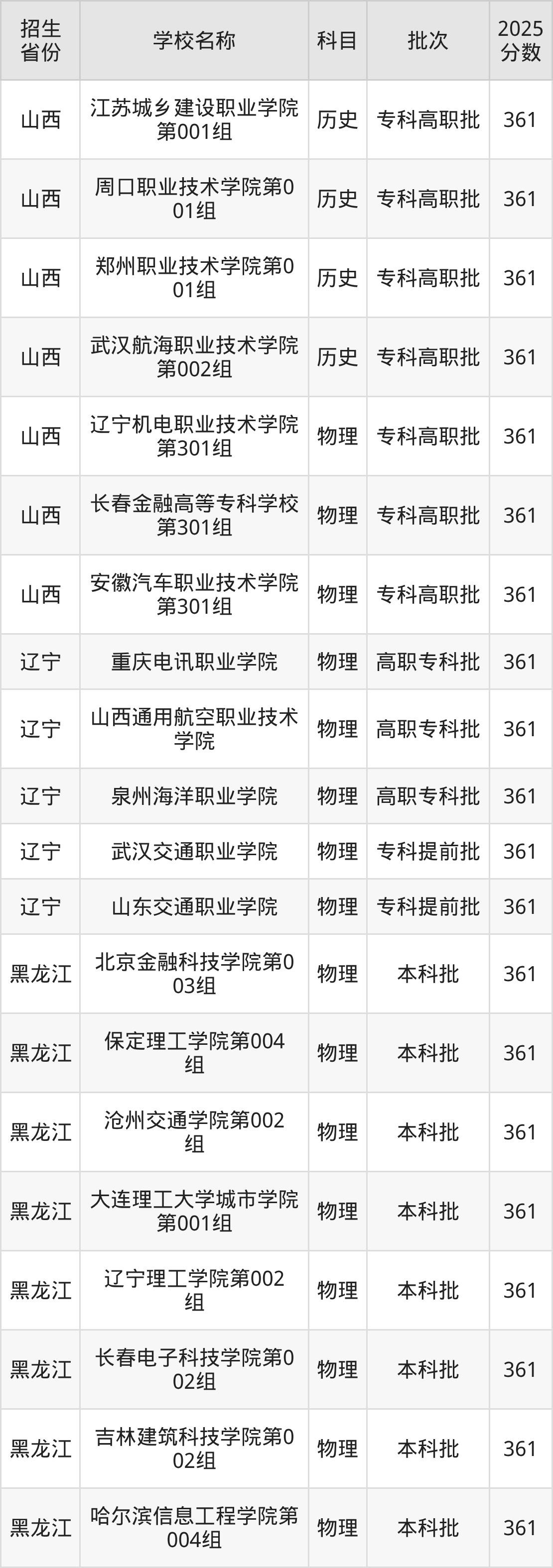 361分能上什么大学？附理科大学名单（2026高考）