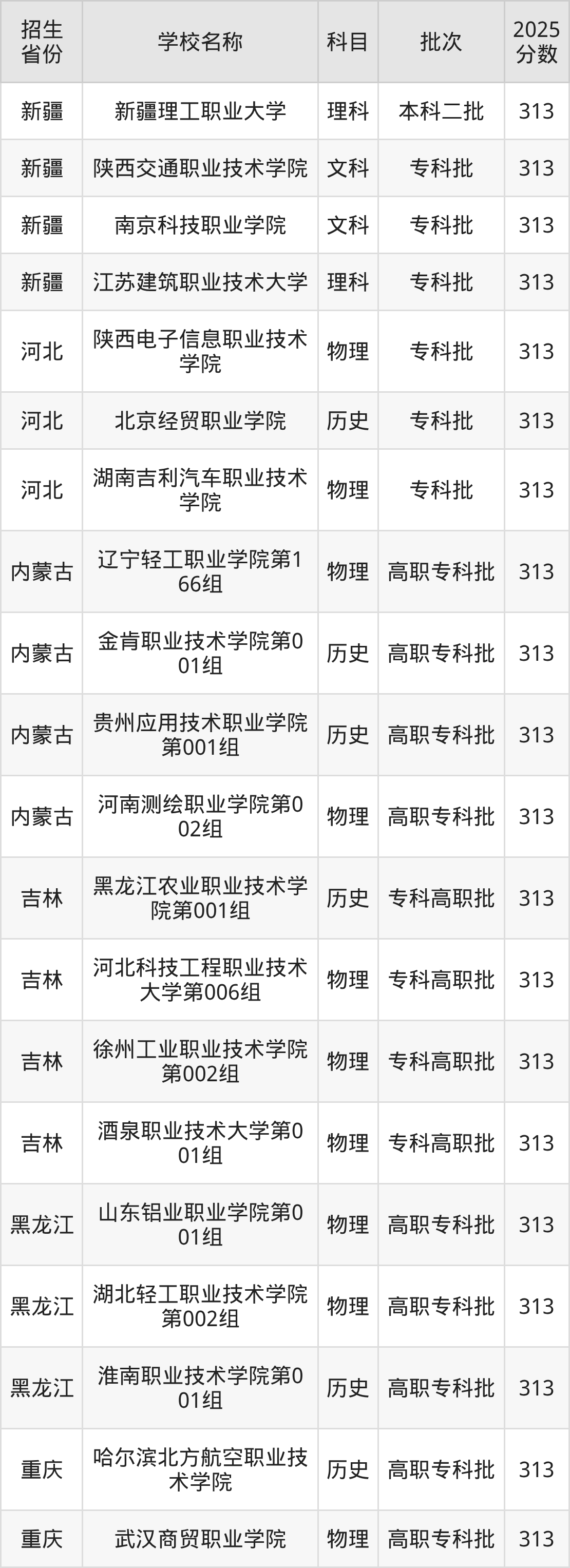 313分能上什么大学?附理科大学名单(2026高考)