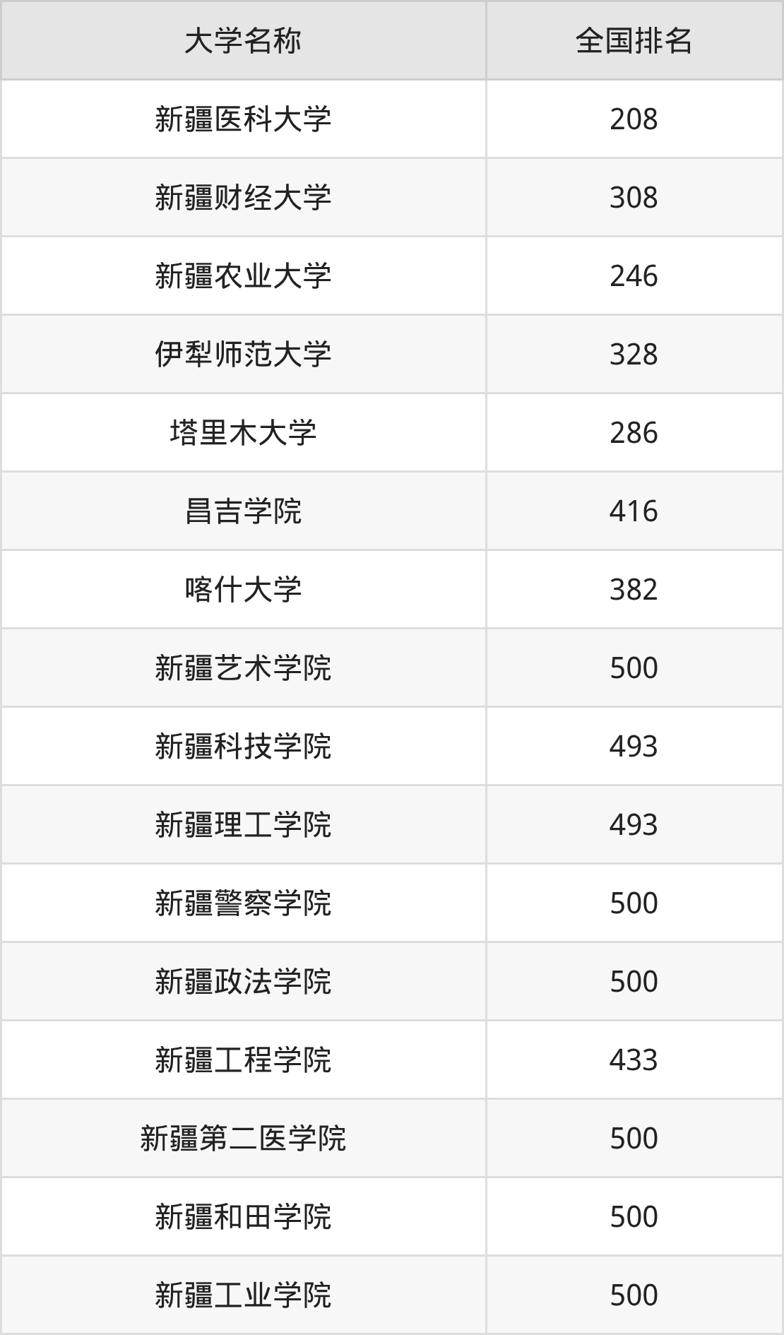 2025年新疆二本大学录取分数线排名(文科+理科)