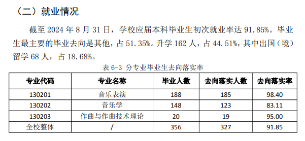 中国音乐学院就业率及就业前景怎么样