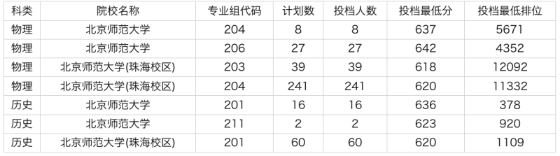 2024年北京师范大学在广东省录取分数线是多少？