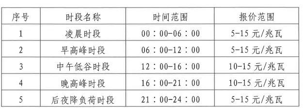 山西：独立储能电站的实际调节速率参数目前暂定为不得超过80MW/分钟