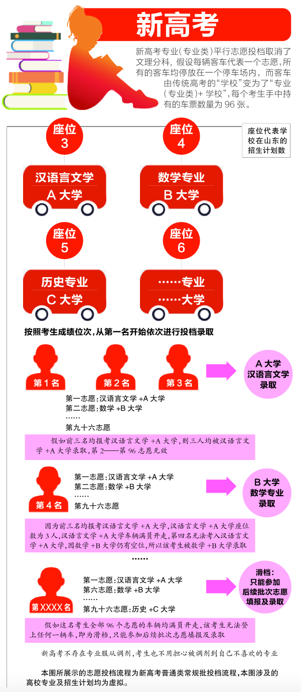山东高考志愿96个志愿如何录取？2026年录取流程简单图解