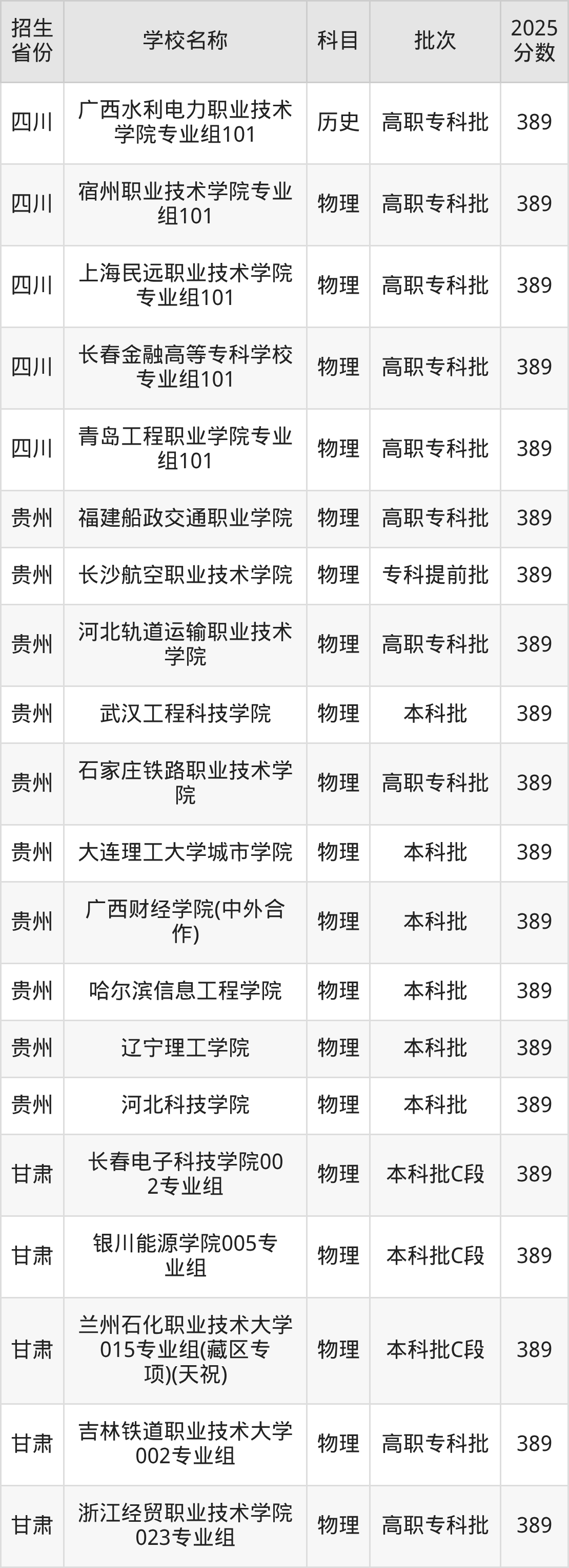 389分能上什么大学？附理科大学名单（2026高考）