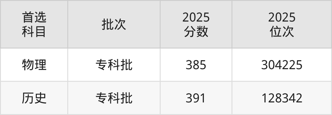 邯郸幼儿师范高等专科学校招生计划：录取线是多少（2026参考） 