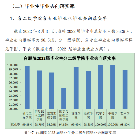 台州职业技术学院就业率及就业前景怎么样