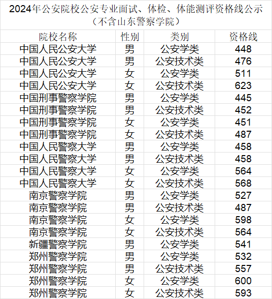 2025年警校录取分数线一览表:附各省体检面试分数线汇总