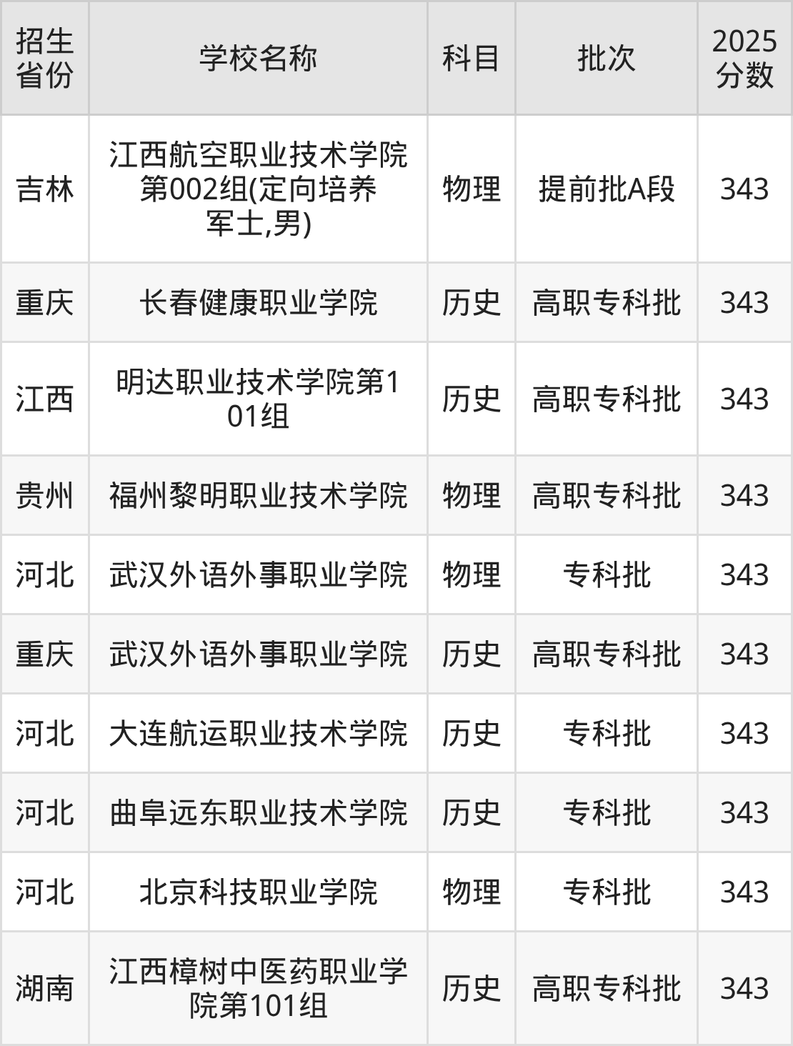 343分能上什么大学?附民办专科学校名单(2026高考)