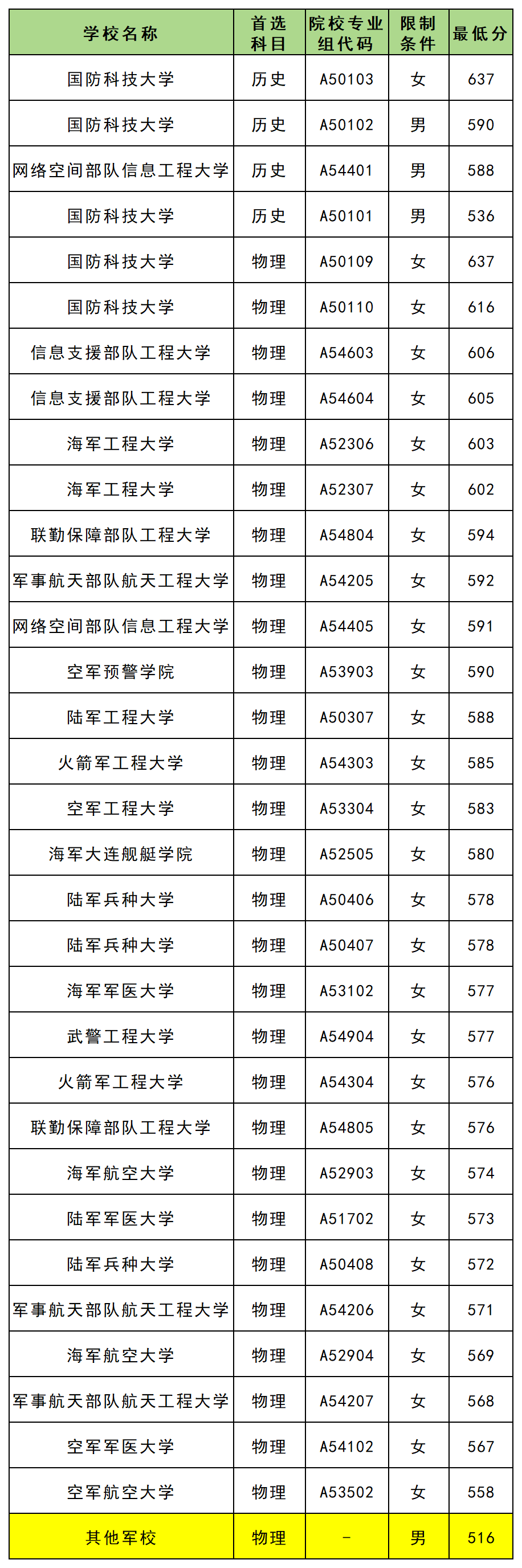 湖北2025军校分数线一览表（入围分数线+录取分数线）