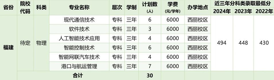 2026年深圳职业技术大学招生计划:含专业、录取分数线