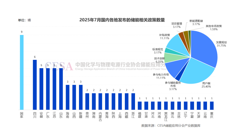 72项！7月储能政策：储能“反内卷”首次纳入法律框架