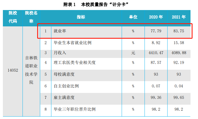 吉林铁道职业技术大学就业率及就业前景怎么样