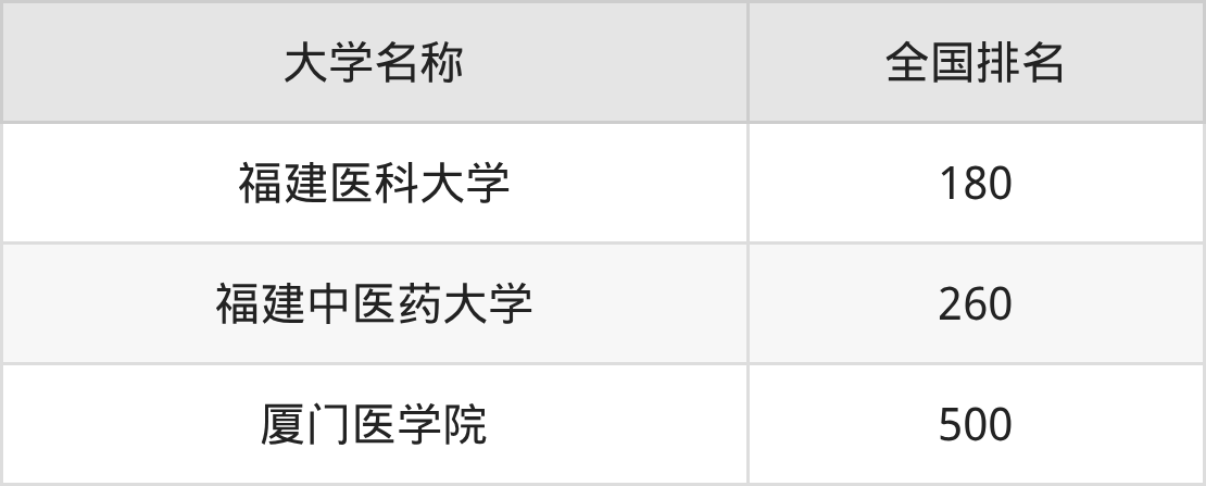 2025年福建医科类大学录取分数线排名（物理组+历史组）
