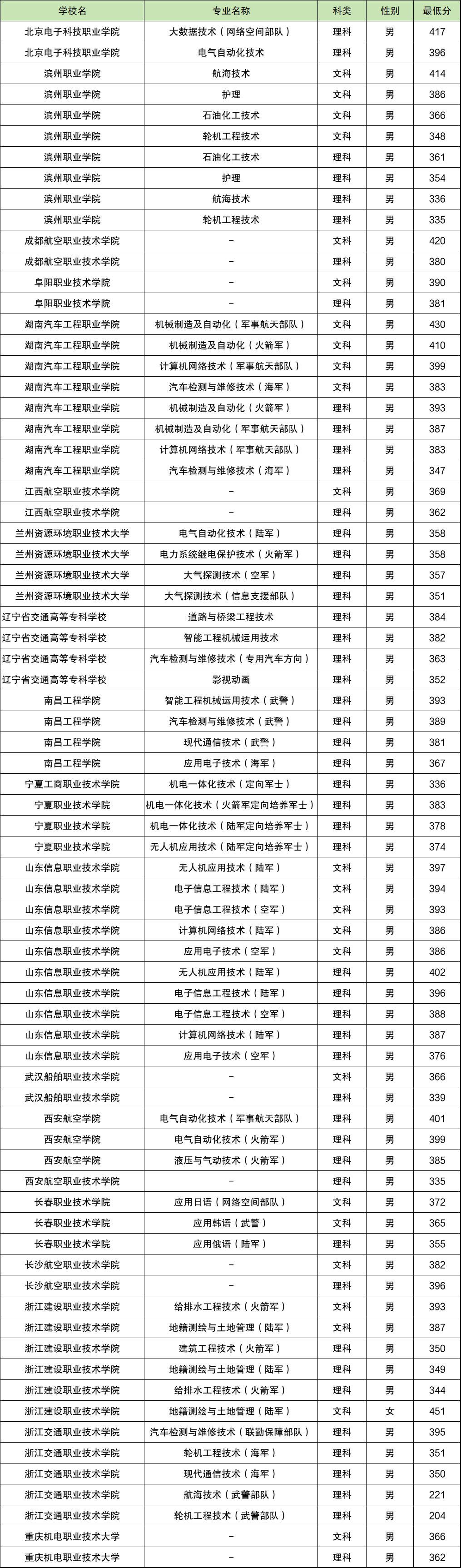2026年河南定向士官学校名单及录取分数线汇总