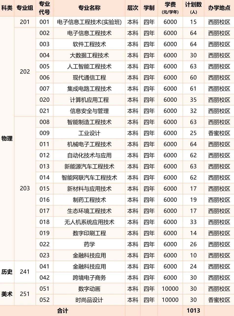 2026年深圳职业技术大学招生计划:含专业、录取分数线