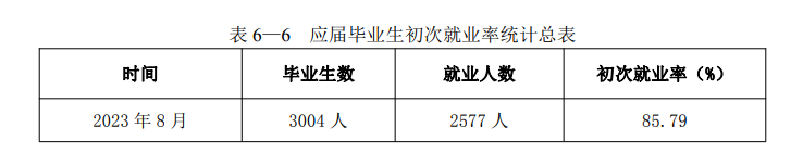 南通大学杏林学院就业率及就业前景怎么样