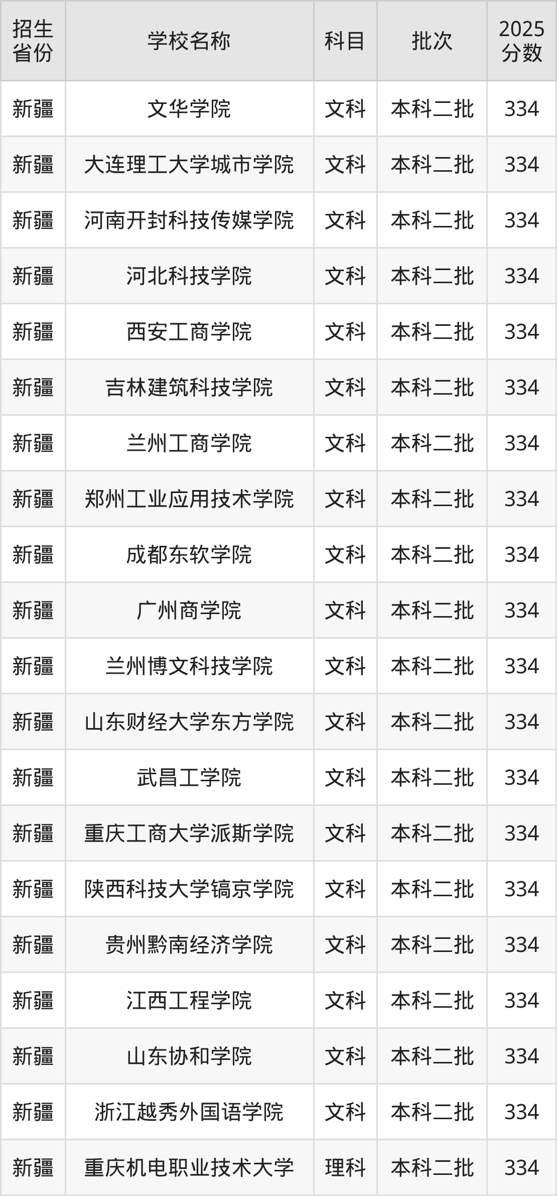 334分能上什么大学?附二本民办大学名单(2026高考)