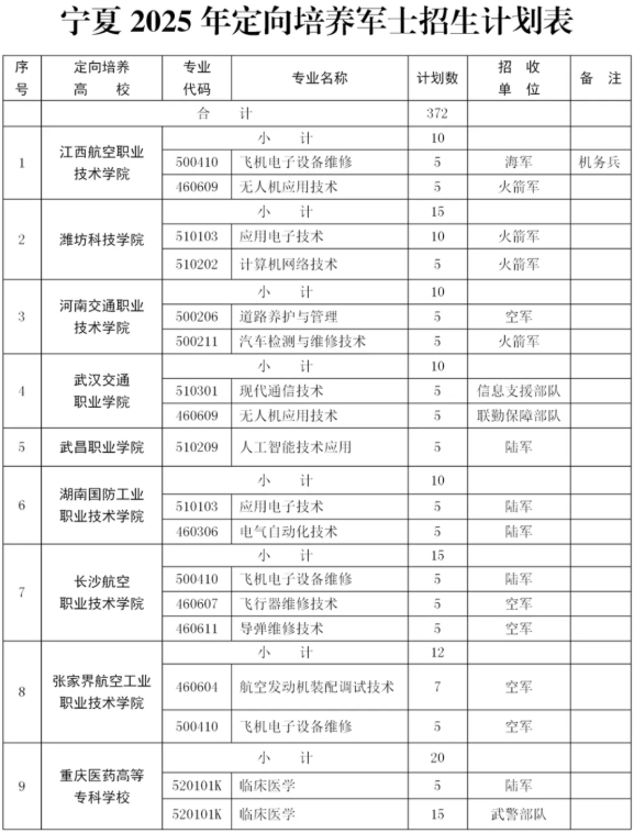 2025年宁夏定向士官学校及分数线（附报考条件和要求）