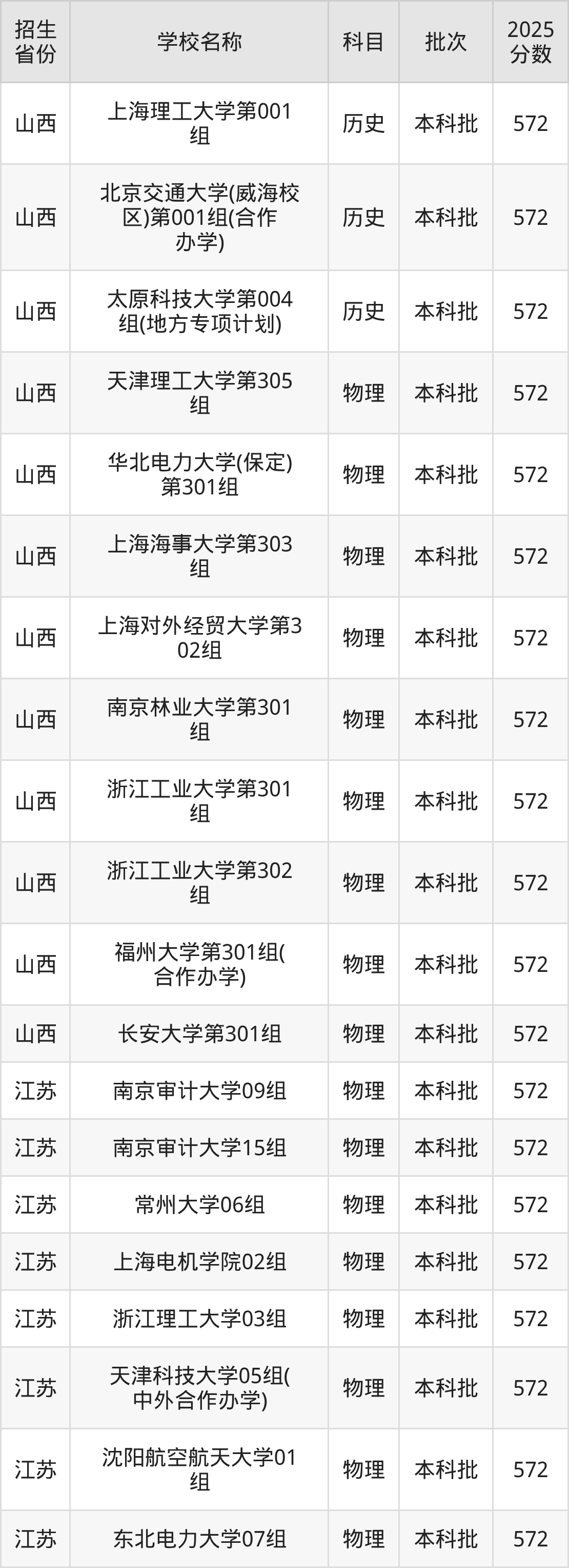 572分能上什么大学？附理科大学名单（2026高考）