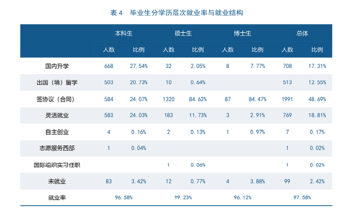 中央财经大学就业率及就业前景怎么样