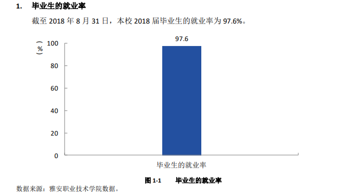 雅安职业技术学院就业率及就业前景怎么样