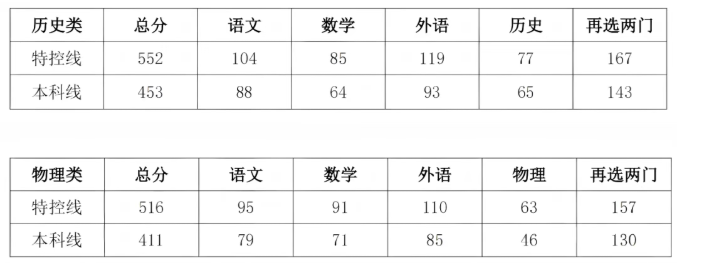 2026广东各地高三一模分数线汇总（含赋分表）