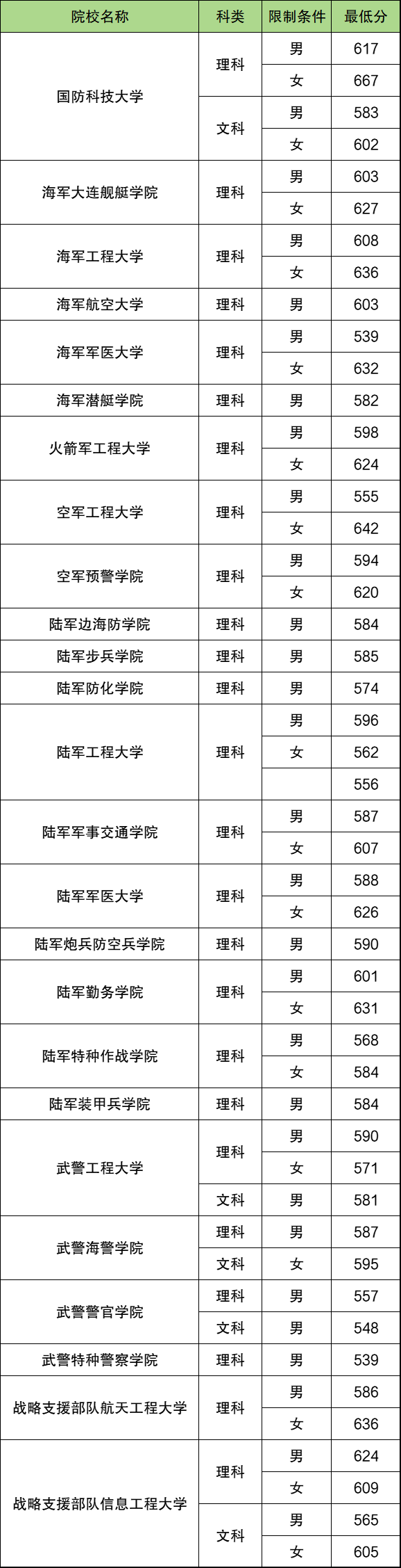 2025年四川高考军校分数线一览表：含军检线、录取线