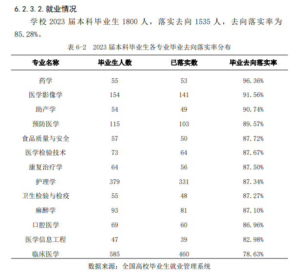 沈阳医学院就业率及就业前景怎么样
