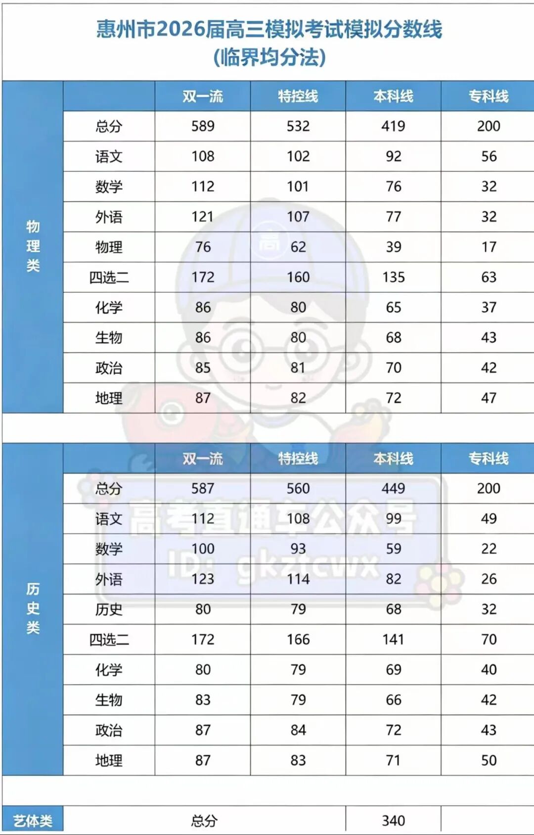 2026广东各地高三一模分数线汇总（含赋分表）