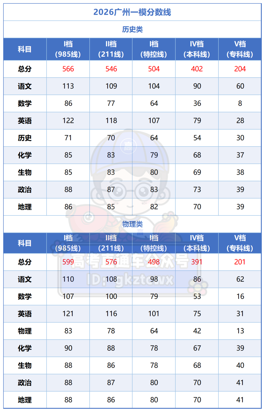 2026年广东高三各地一模分数线汇总：含特控线、本科线
