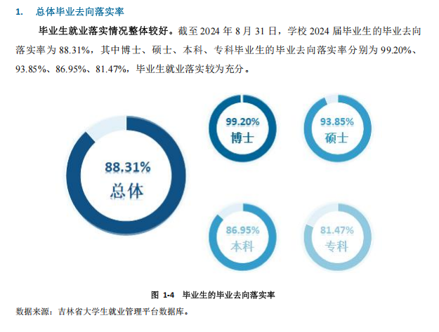 长春中医药大学就业率及就业前景怎么样