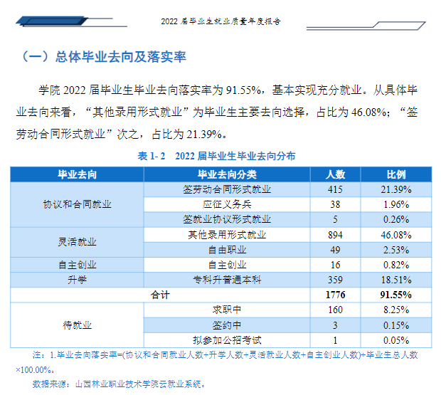 山西林业职业技术学院就业率及就业前景怎么样 山西林业职业技术学院就业率及就业前景怎么样