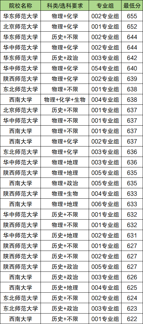 2026提前批录取的学校有哪些？附院校名单及分数线