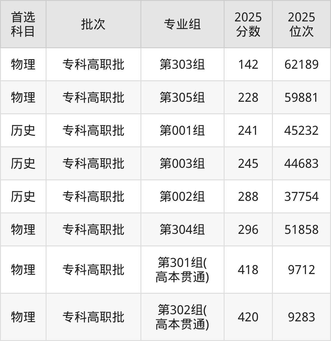 临汾职业技术学院招生计划：录取线是多少（2026参考） 