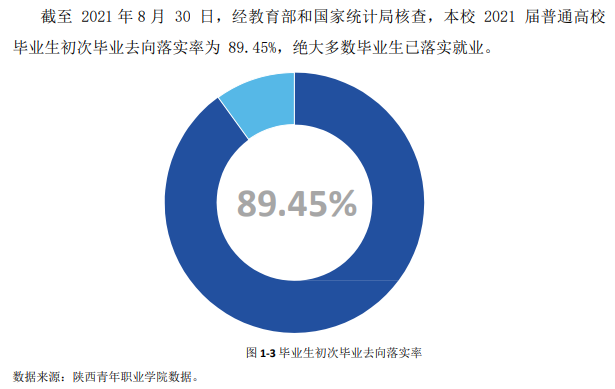 陕西青年职业学院就业率及就业前景怎么样 陕西青年职业学院就业率及就业前景怎么样