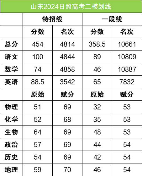 2026年山东各地高三二模分数划线情况（含16个地市）
