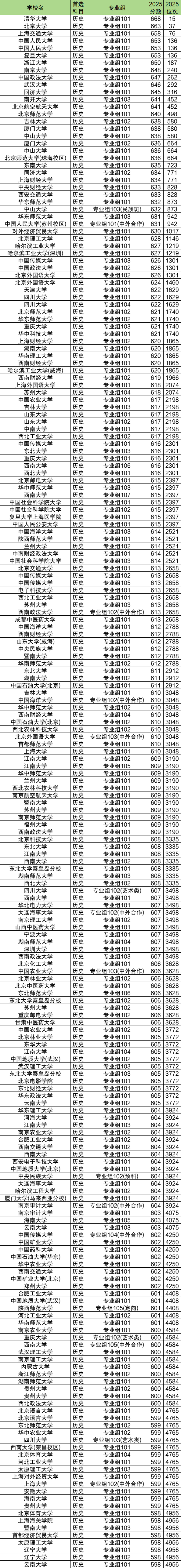 2025年四川高考分数位次对应大学(物理历史、2026参考)