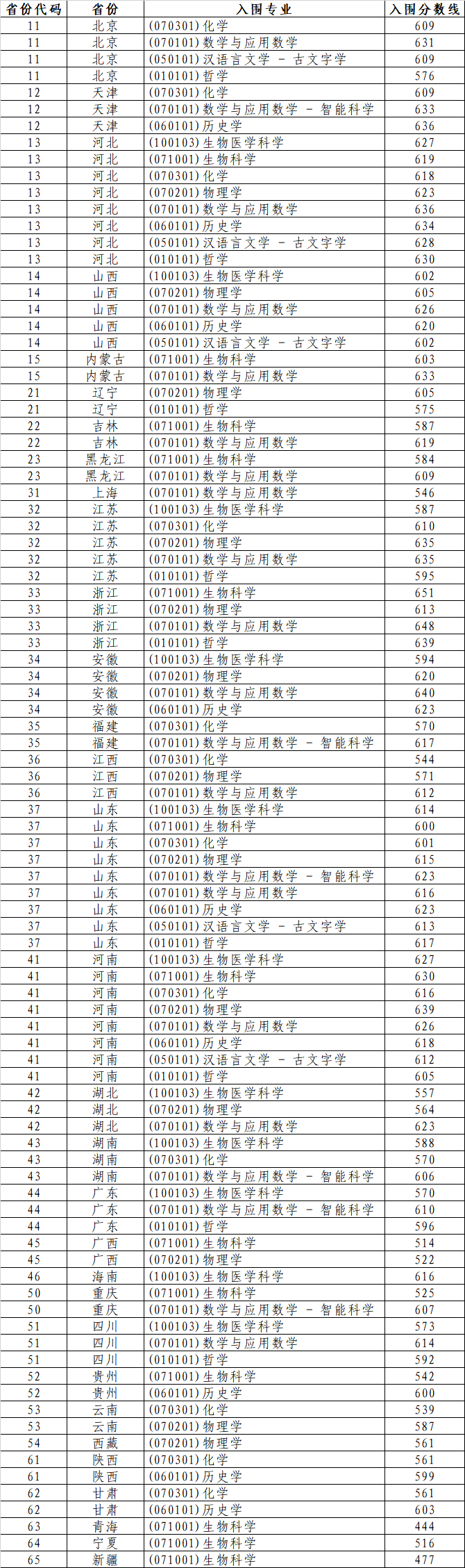 2025年全国39所大学强基计划入围分数线汇总(2026参考)