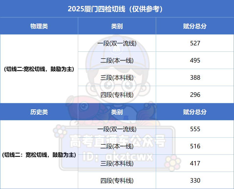 2026福建高三最新质检切线汇总（含各地市质检分数线及排名）