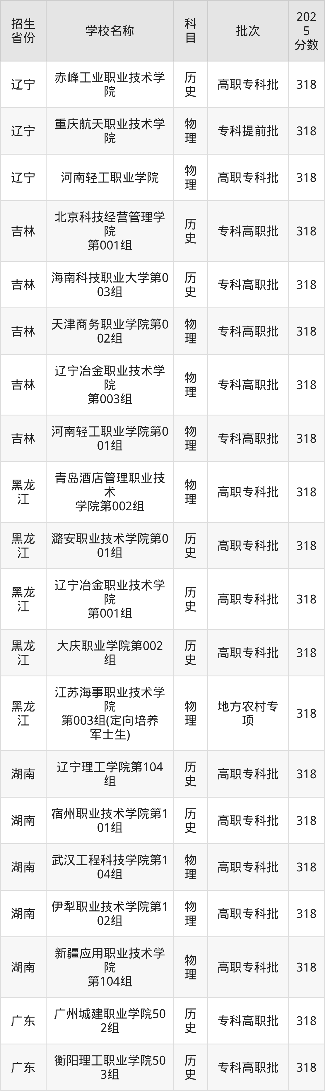 318分能上什么大学？附理科大学名单（2026高考）