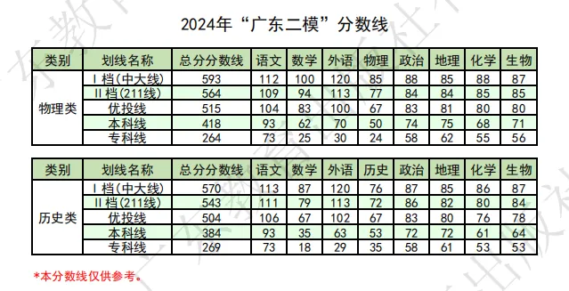 2026年广东高三各地二模分数线（11市汇总，更新中）