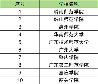 2026广东定向师范生招生计划！附学校名单及分数线表