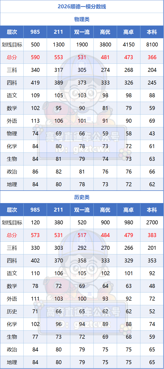 2026广东各地高三一模分数线汇总（含赋分表）