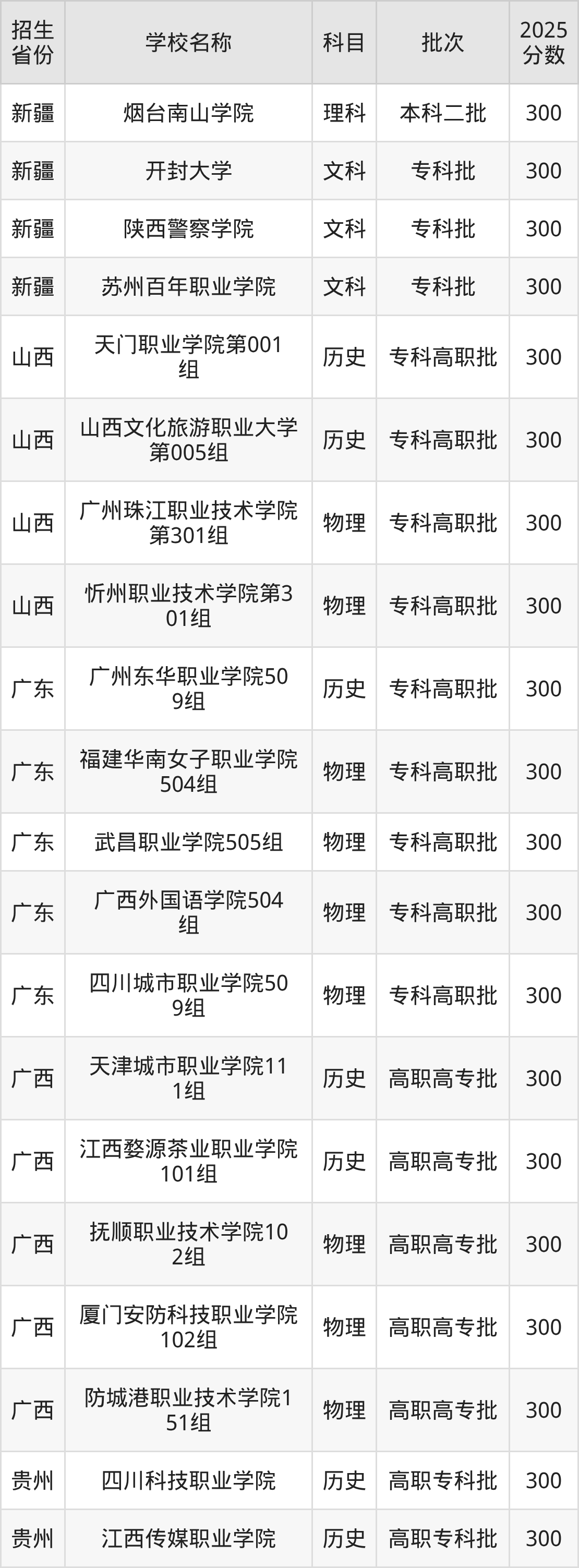 300分能上什么大学？附文科大学名单（2026高考）