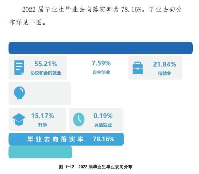 上饶幼儿师范高等专科学校就业率及就业前景怎么样