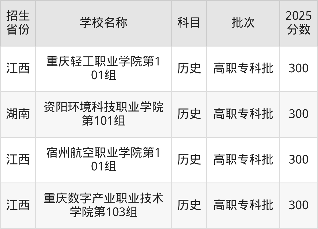 300分能上什么大学?附民办专科学校名单(2026高考)