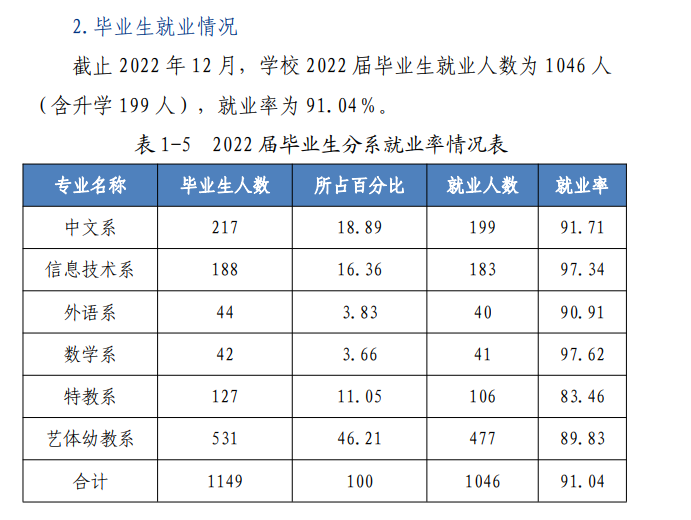 阳泉师范高等专科学校就业率及就业前景怎么样