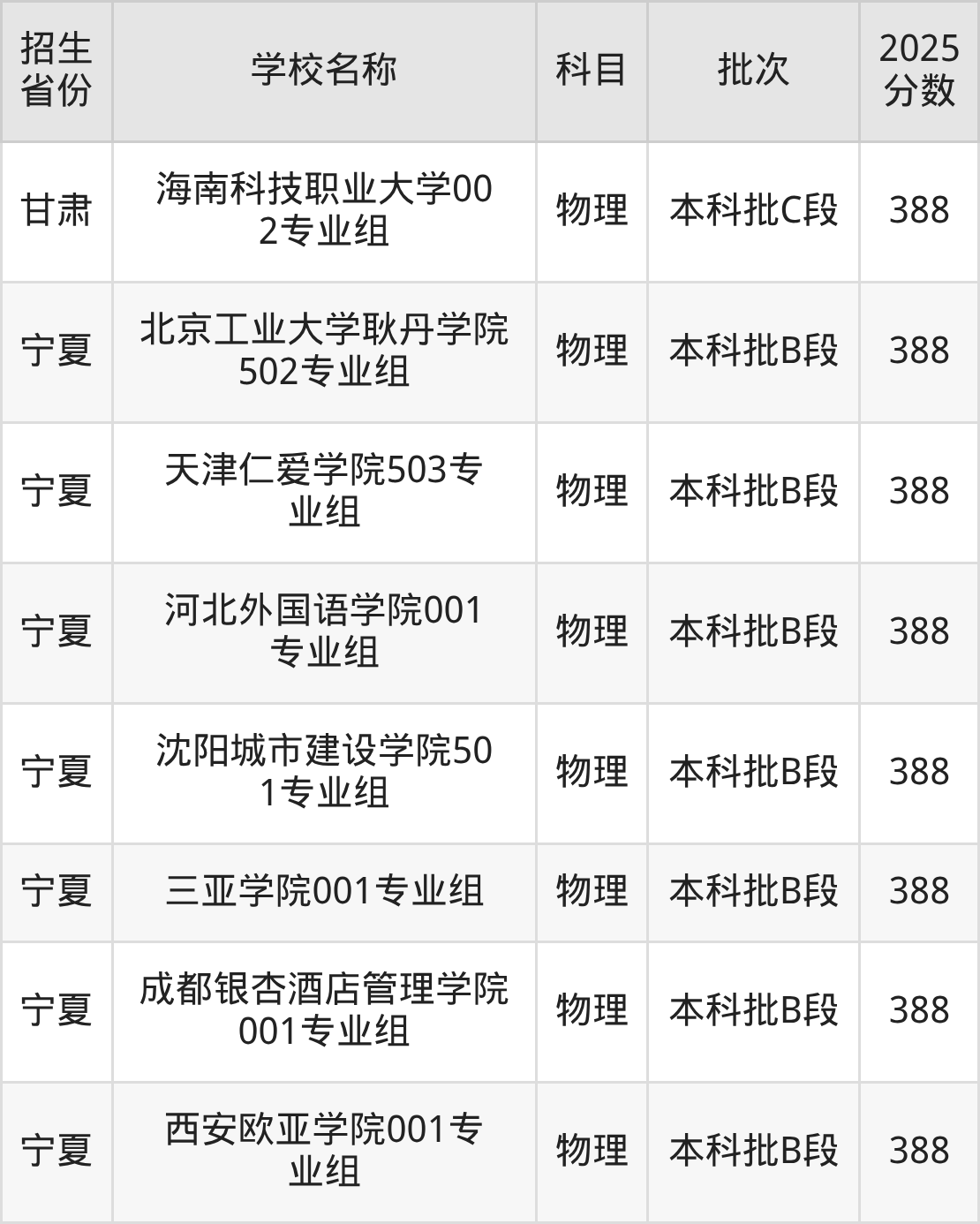 388分能上什么大学？附二本民办大学名单（2026高考）