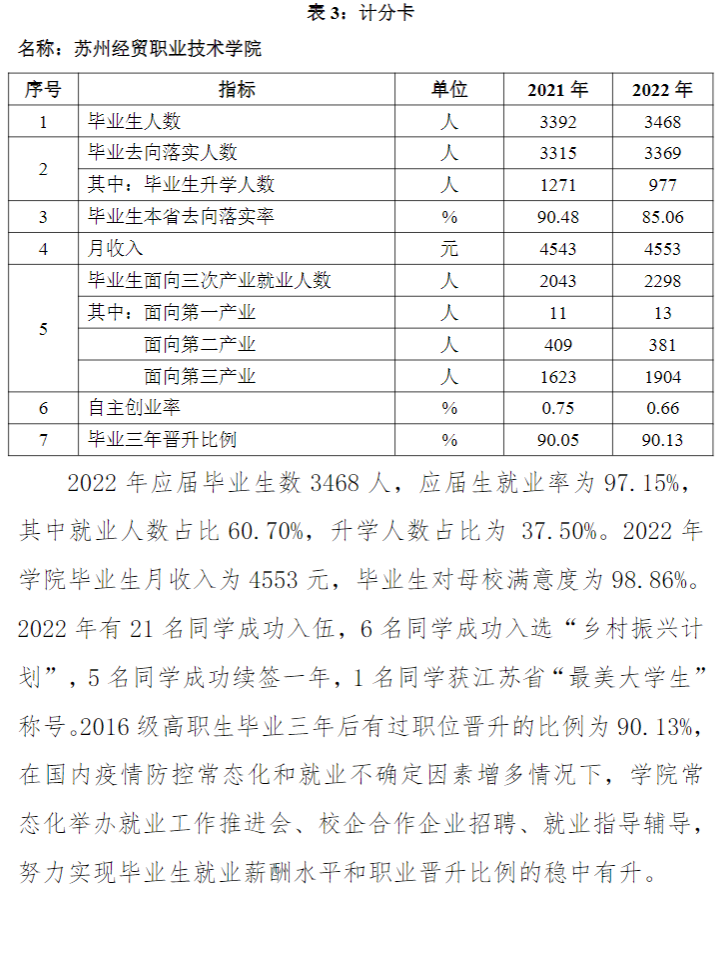 苏州经贸职业技术学院就业率及就业前景怎么样