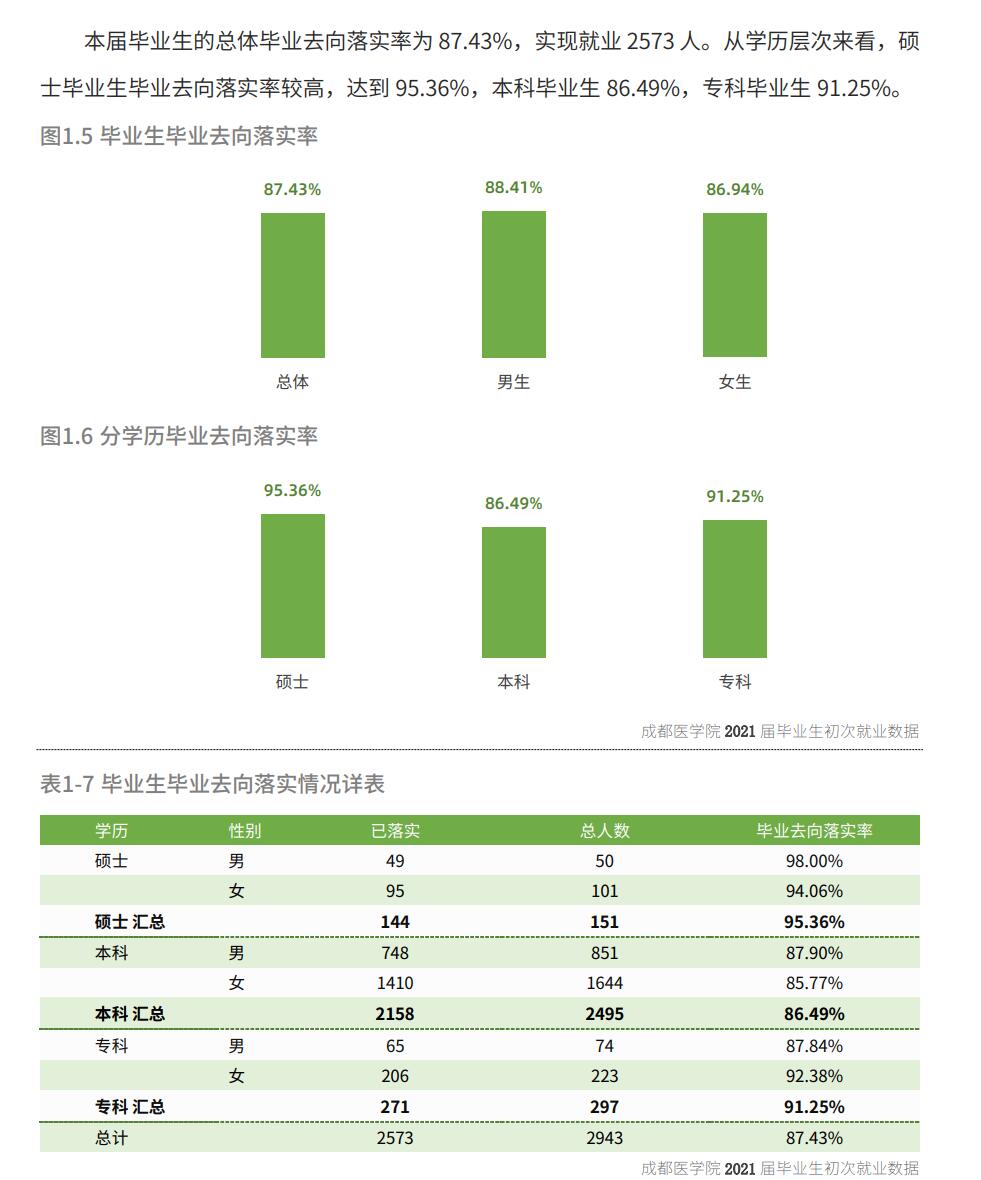 成都医学院就业率及就业前景怎么样 成都医学院就业率及就业前景怎么样